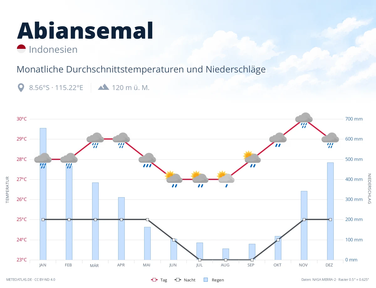 Abiansemal - monatliche Durchschnittstemperaturen und Niederschläge