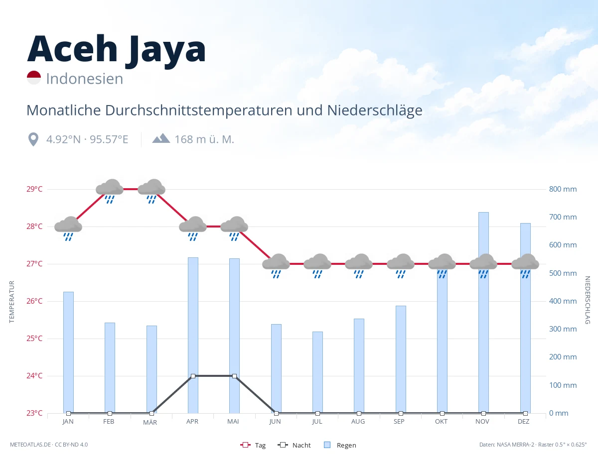 Aceh Jaya - monatliche Durchschnittstemperaturen und Niederschläge