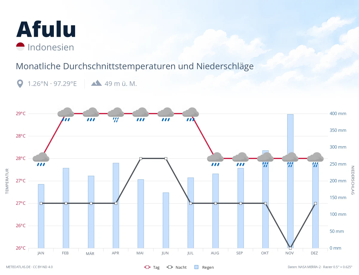 Afulu - monatliche Durchschnittstemperaturen und Niederschläge
