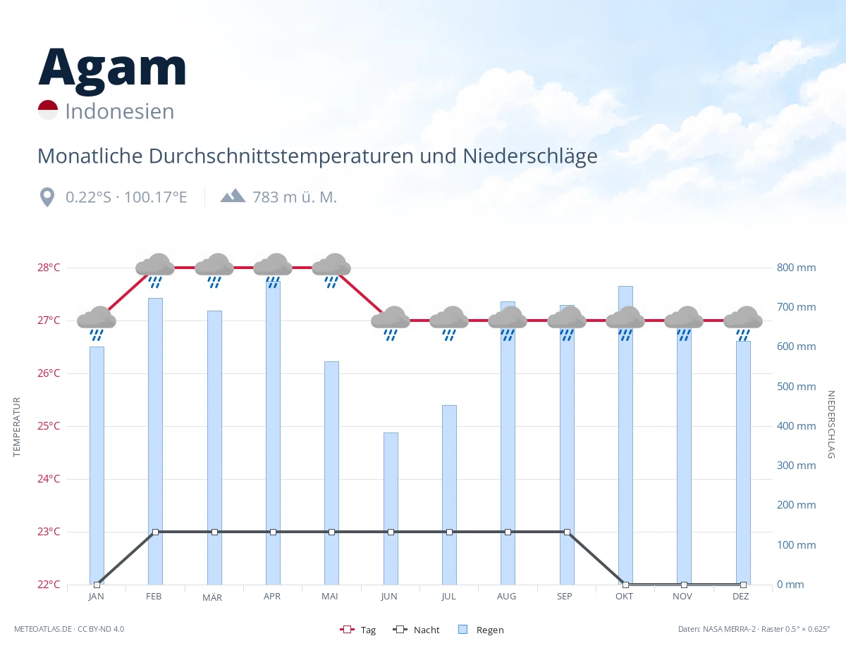 Agam - monatliche Durchschnittstemperaturen und Niederschläge