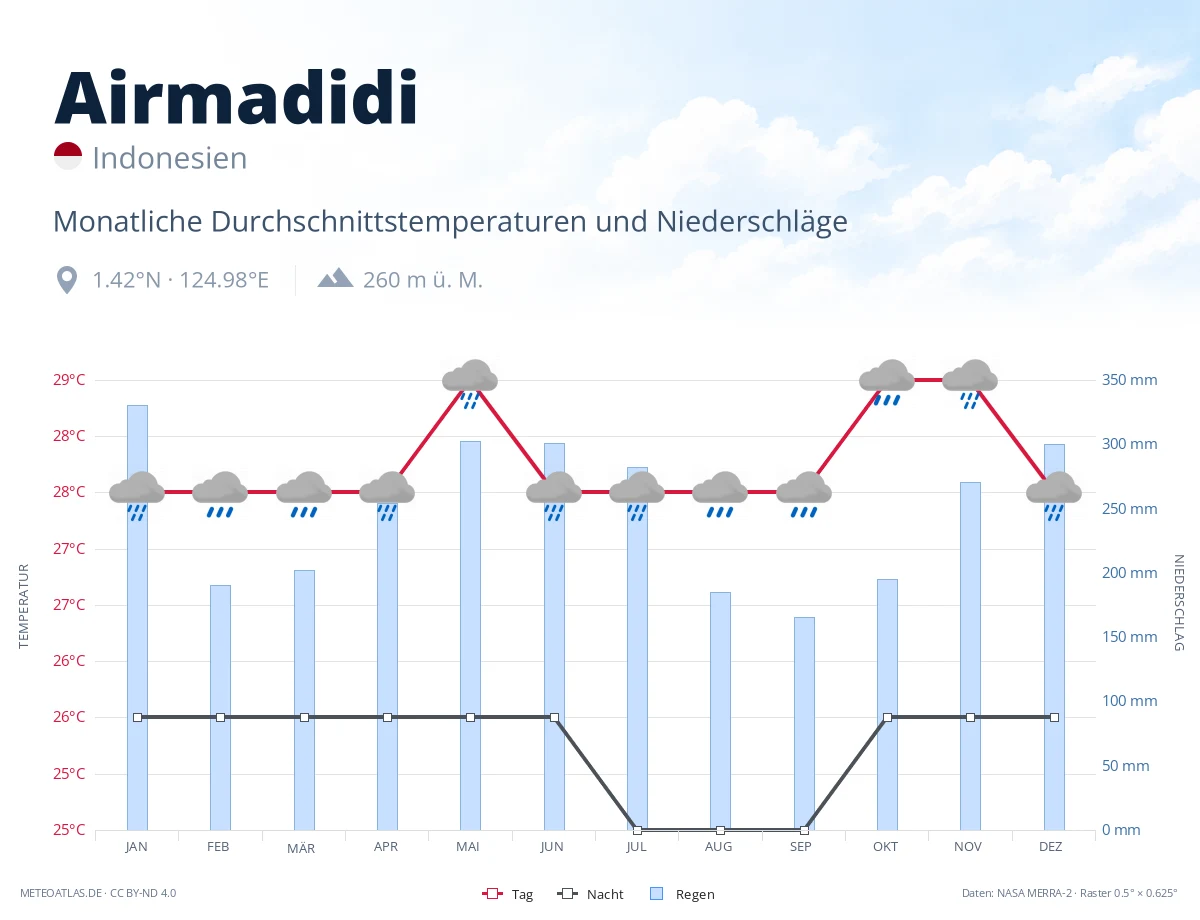 Airmadidi - monatliche Durchschnittstemperaturen und Niederschläge