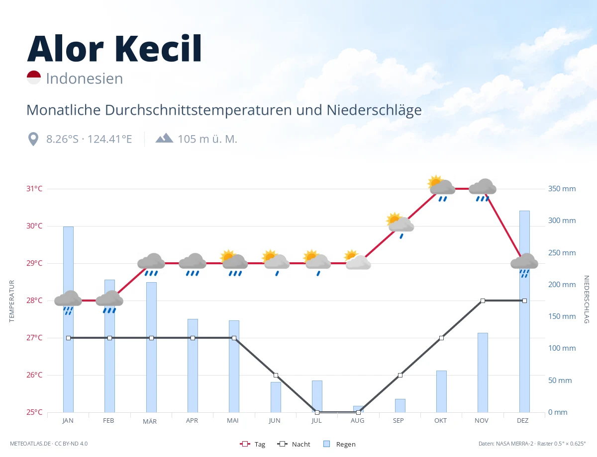 Alor Kecil - monatliche Durchschnittstemperaturen und Niederschläge