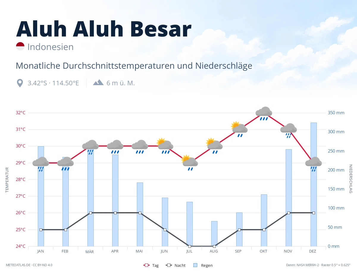 Aluh Aluh Besar - monatliche Durchschnittstemperaturen und Niederschläge