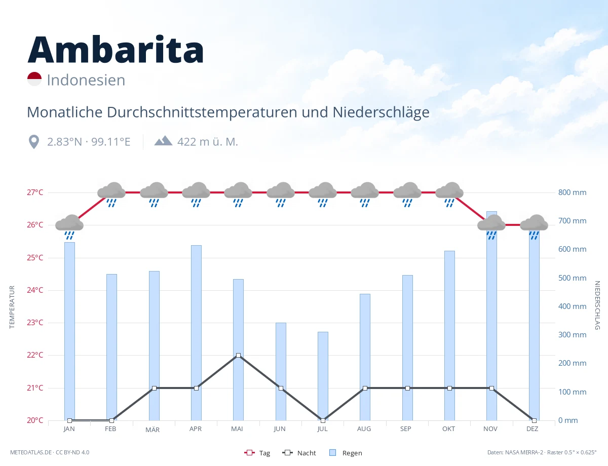 Ambarita - monatliche Durchschnittstemperaturen und Niederschläge