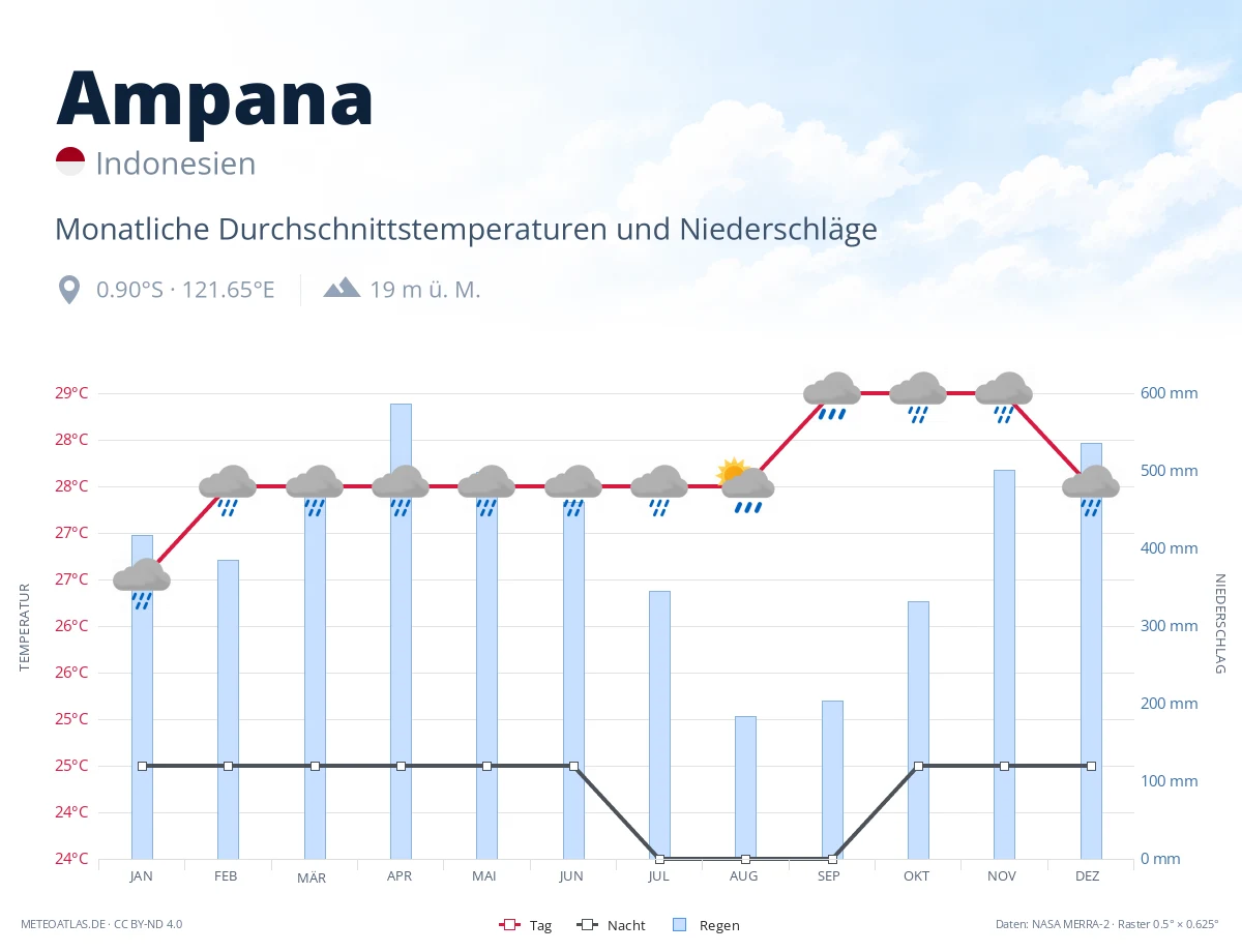 Ampana - monatliche Durchschnittstemperaturen und Niederschläge