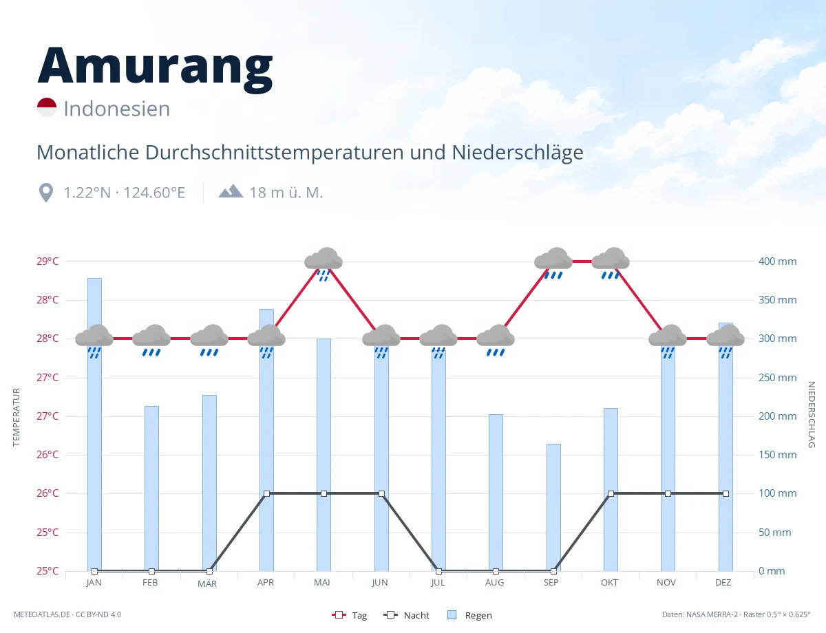 Amurang - monatliche Durchschnittstemperaturen und Niederschläge