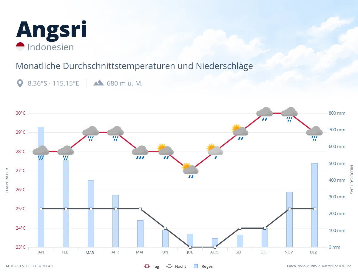 Angsri - monatliche Durchschnittstemperaturen und Niederschläge