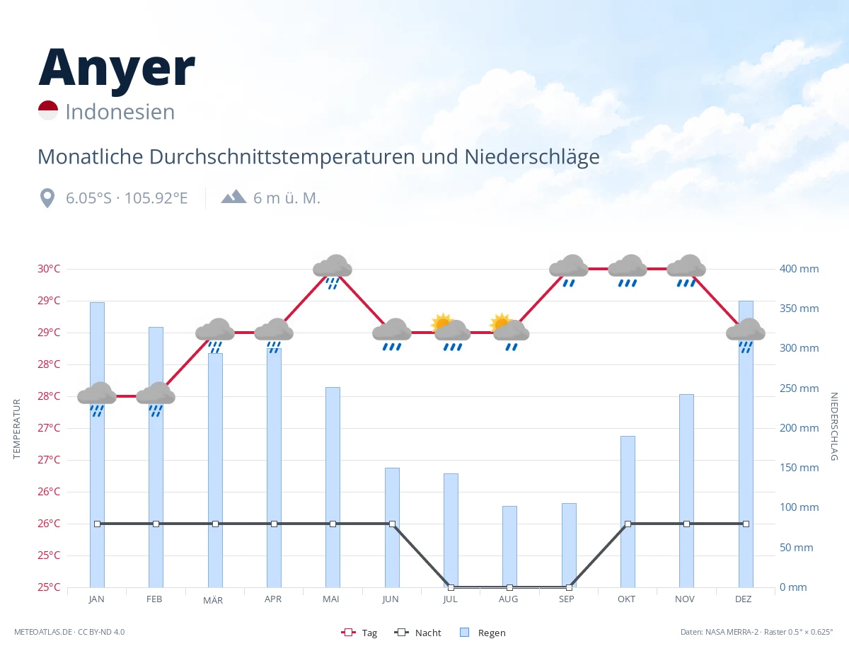 Anyer - monatliche Durchschnittstemperaturen und Niederschläge