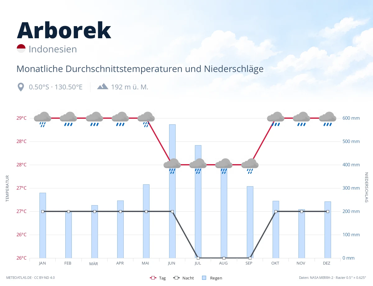 Arborek - monatliche Durchschnittstemperaturen und Niederschläge