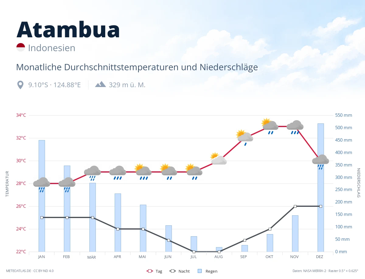 Atambua - monatliche Durchschnittstemperaturen und Niederschläge