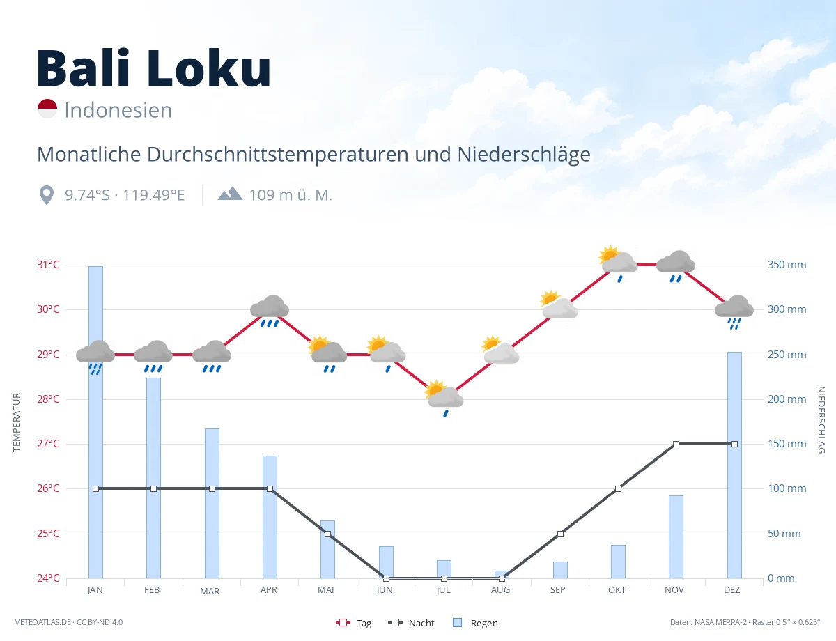 Bali Loku - monatliche Durchschnittstemperaturen und Niederschläge