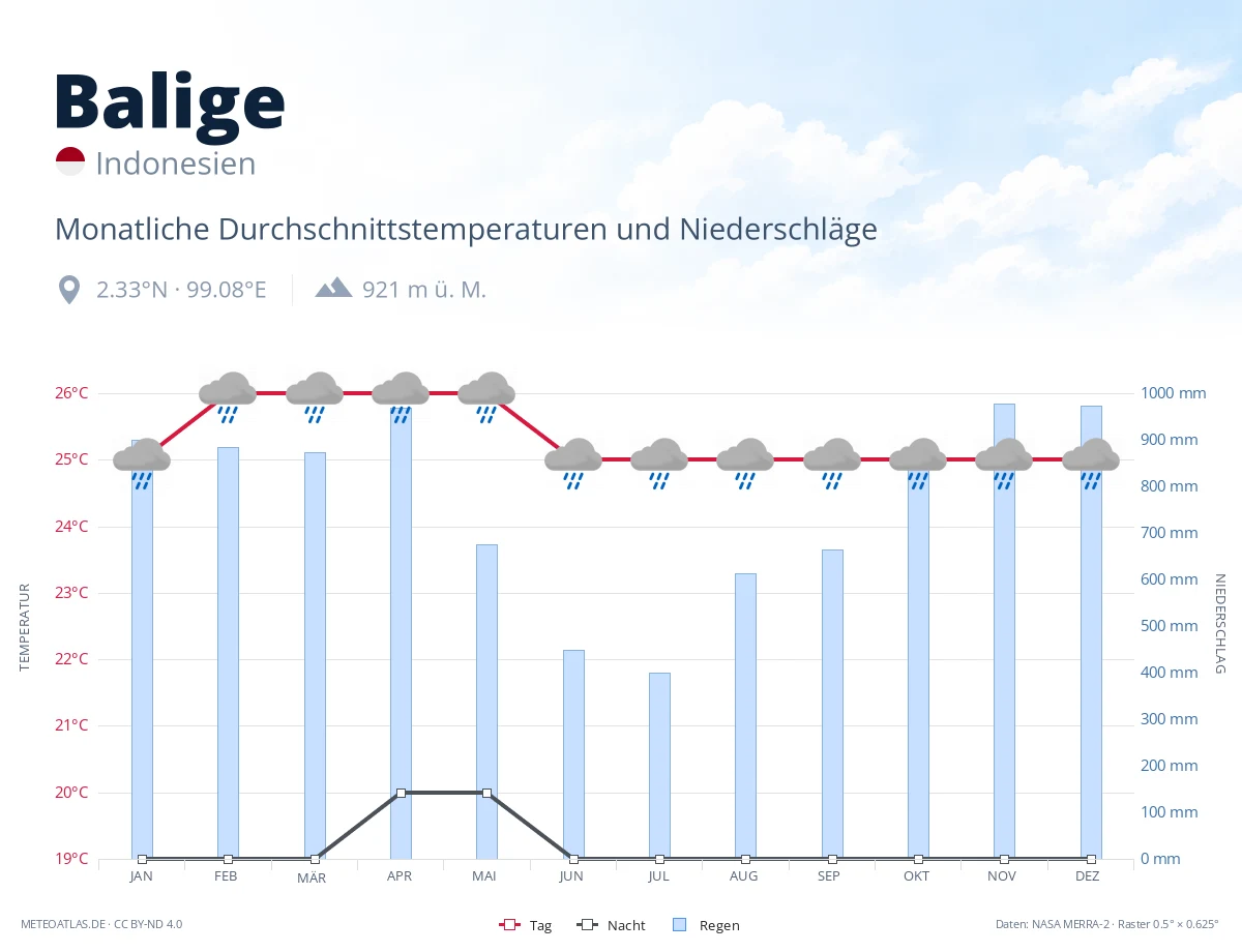 Balige - monatliche Durchschnittstemperaturen und Niederschläge