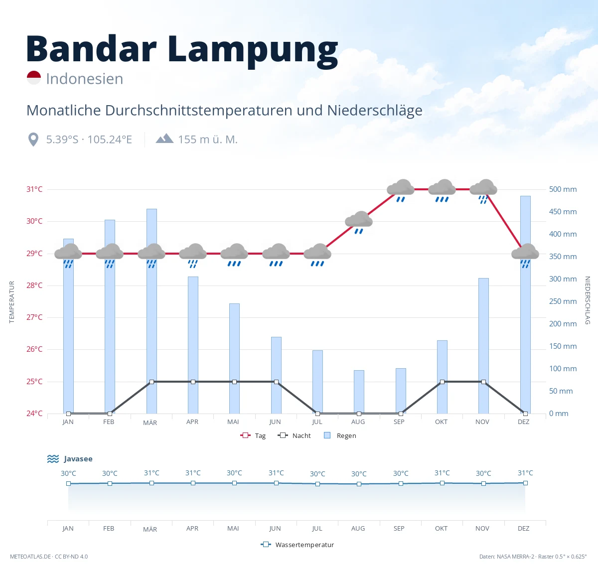 Bandar Lampung - monatliche Durchschnittstemperaturen und Niederschläge