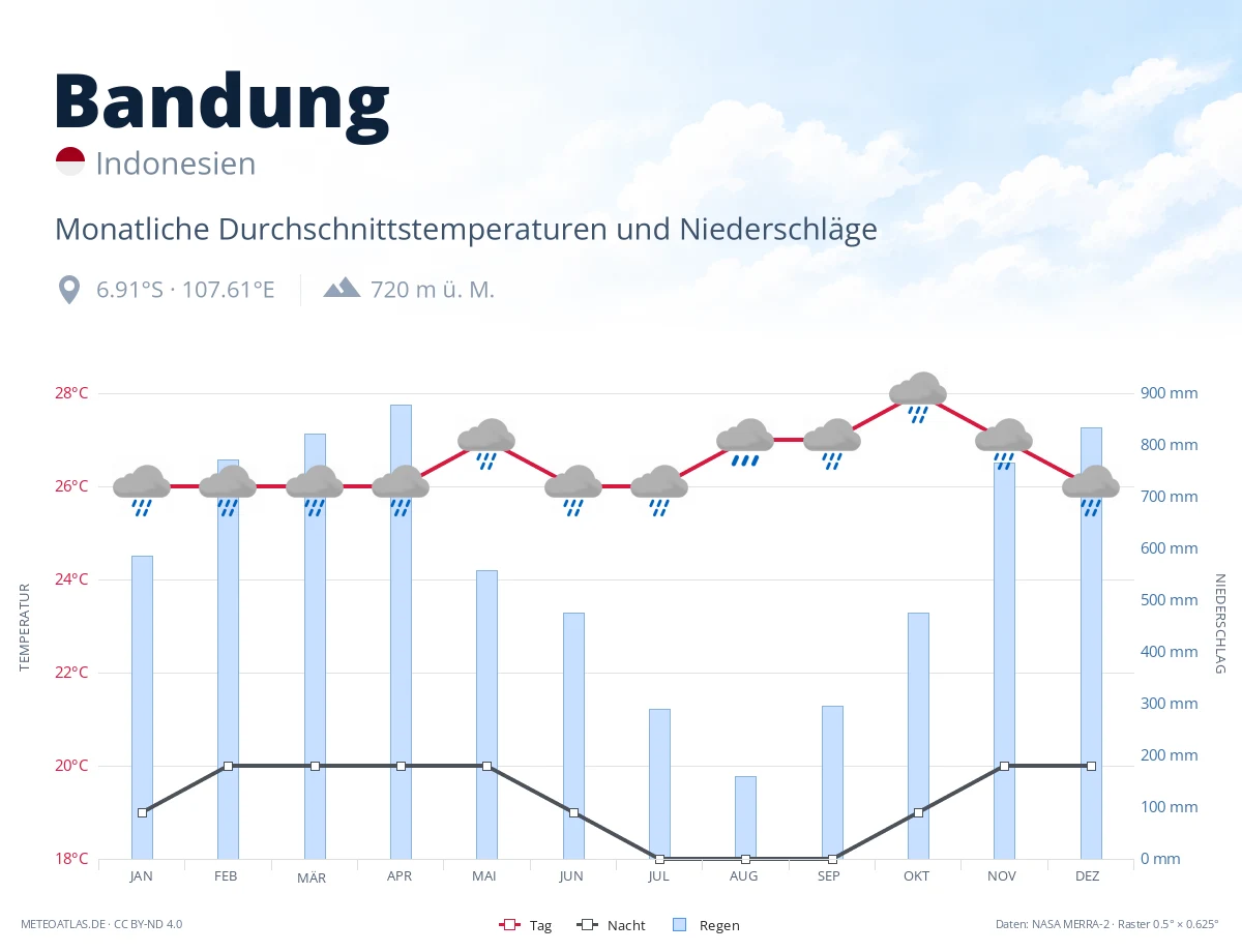 Bandung - monatliche Durchschnittstemperaturen und Niederschläge