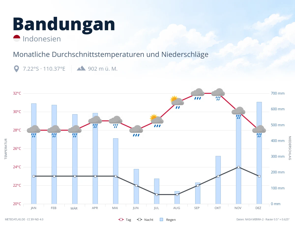 Bandungan - monatliche Durchschnittstemperaturen und Niederschläge