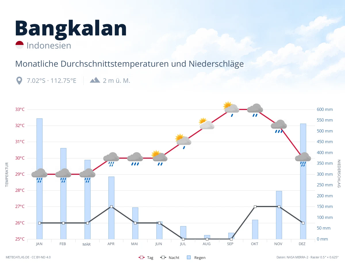 Bangkalan - monatliche Durchschnittstemperaturen und Niederschläge