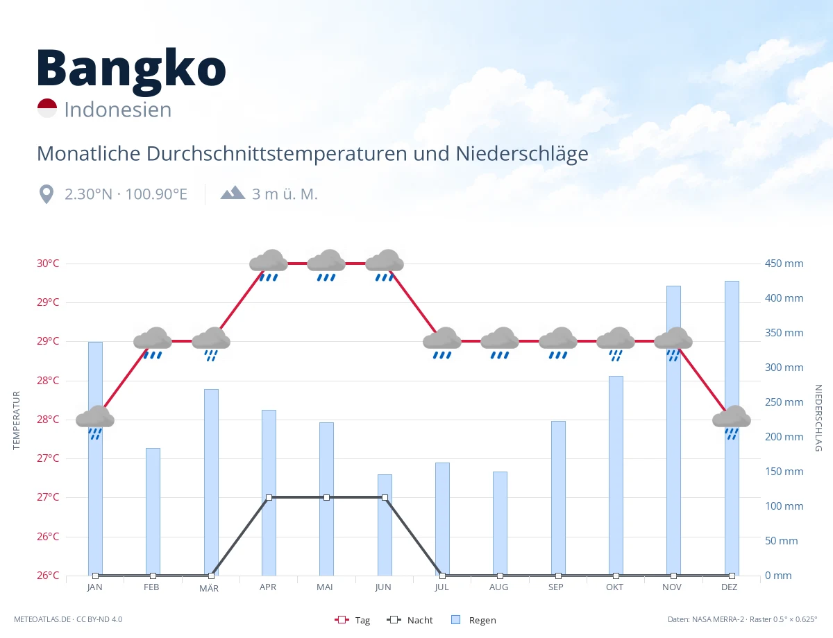Bangko - monatliche Durchschnittstemperaturen und Niederschläge