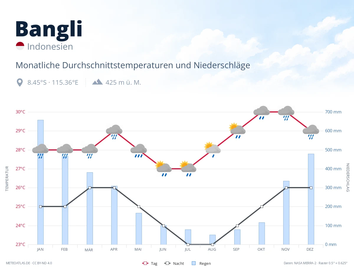 Bangli - monatliche Durchschnittstemperaturen und Niederschläge