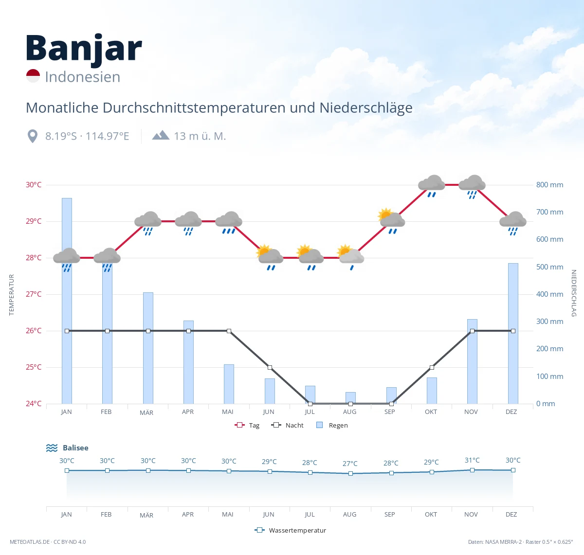 Banjar - monatliche Durchschnittstemperaturen und Niederschläge