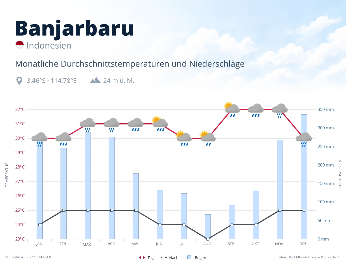 Banjarbaru - monatliche Durchschnittstemperaturen und Niederschläge