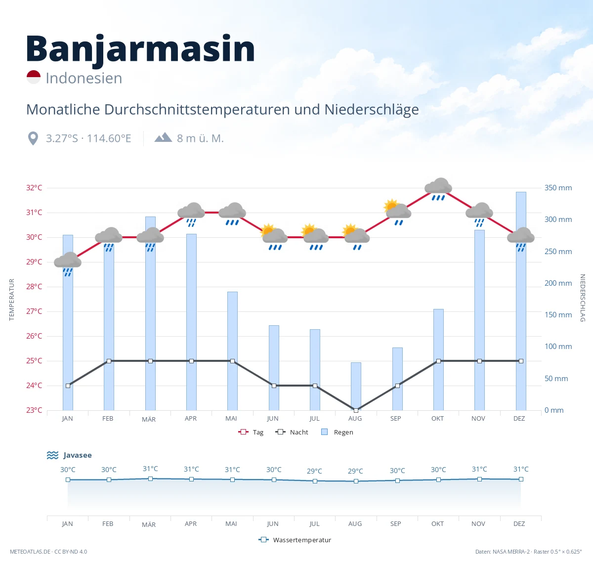 Banjarmasin - monatliche Durchschnittstemperaturen und Niederschläge