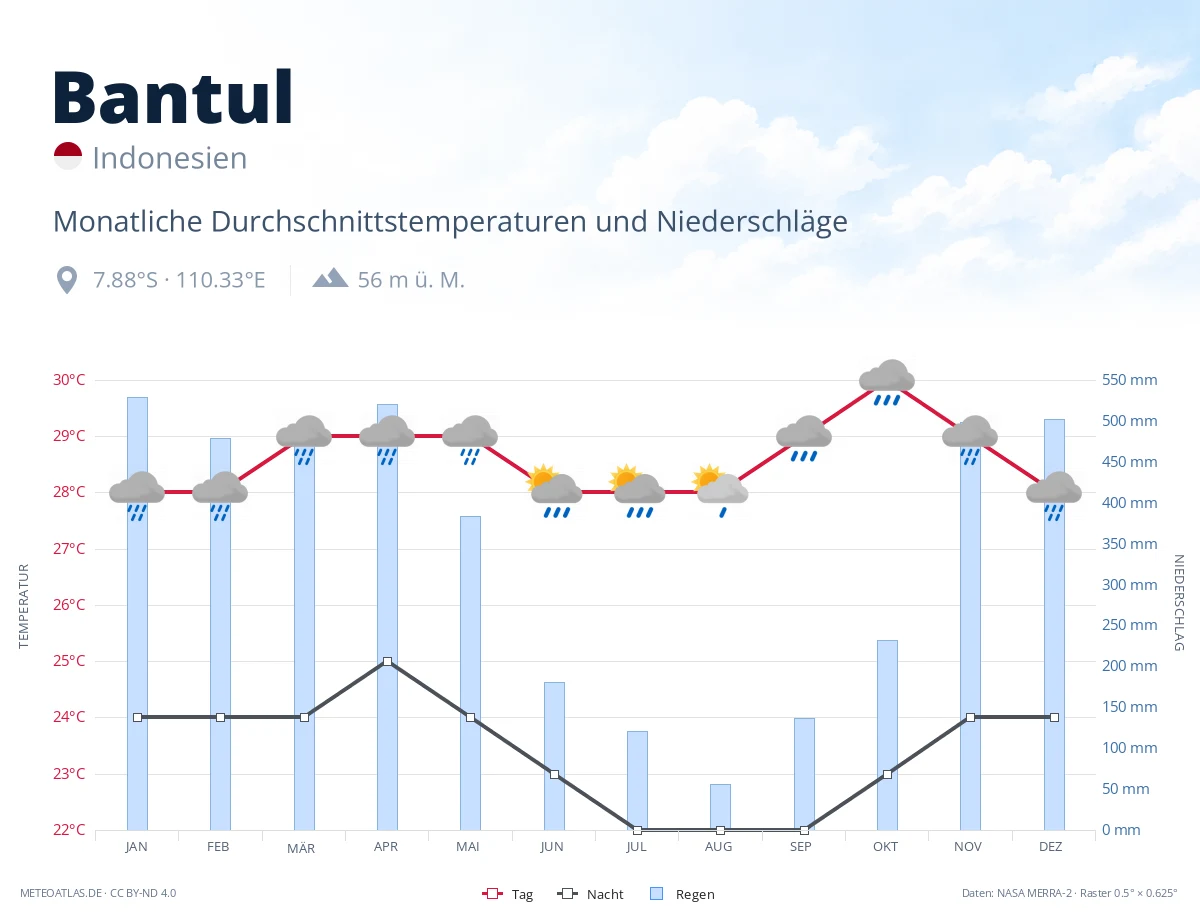 Bantul - monatliche Durchschnittstemperaturen und Niederschläge
