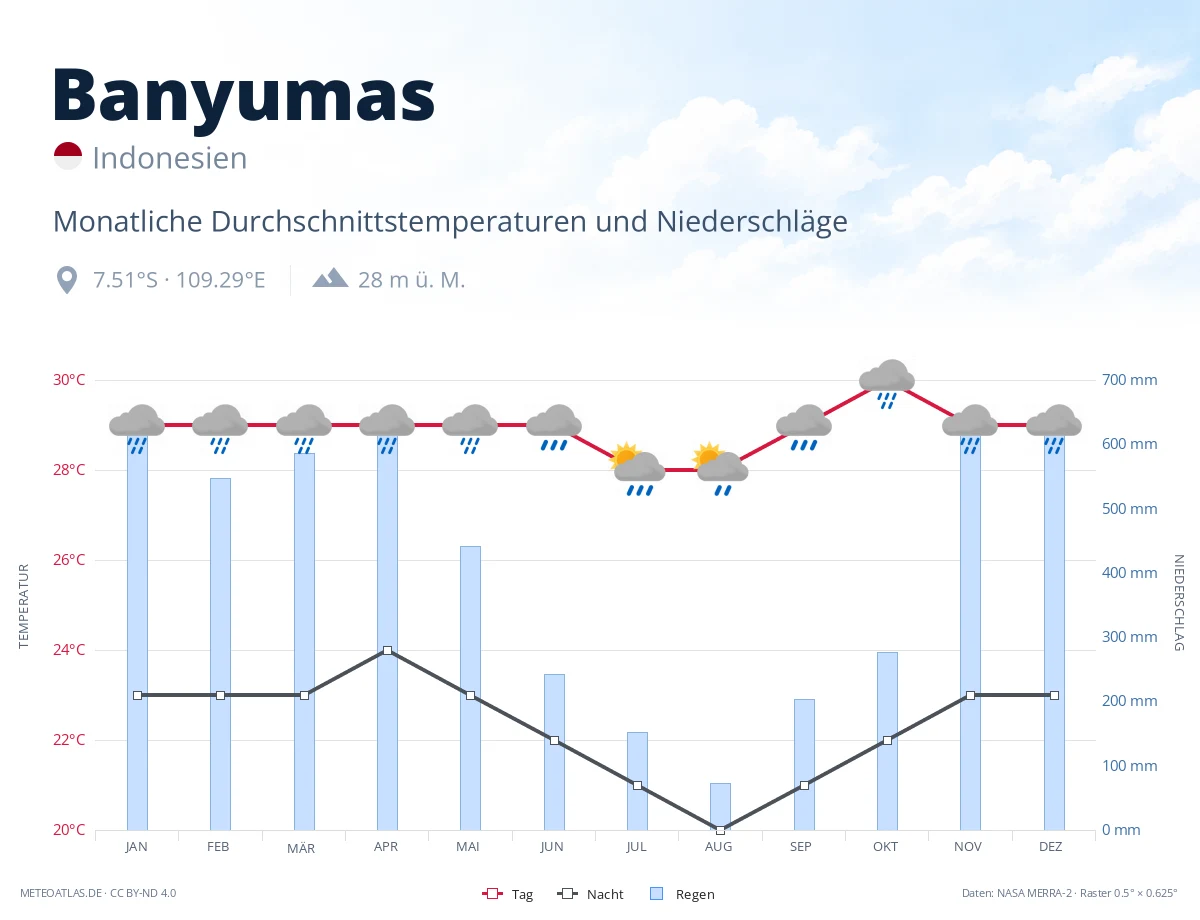 Banyumas - monatliche Durchschnittstemperaturen und Niederschläge