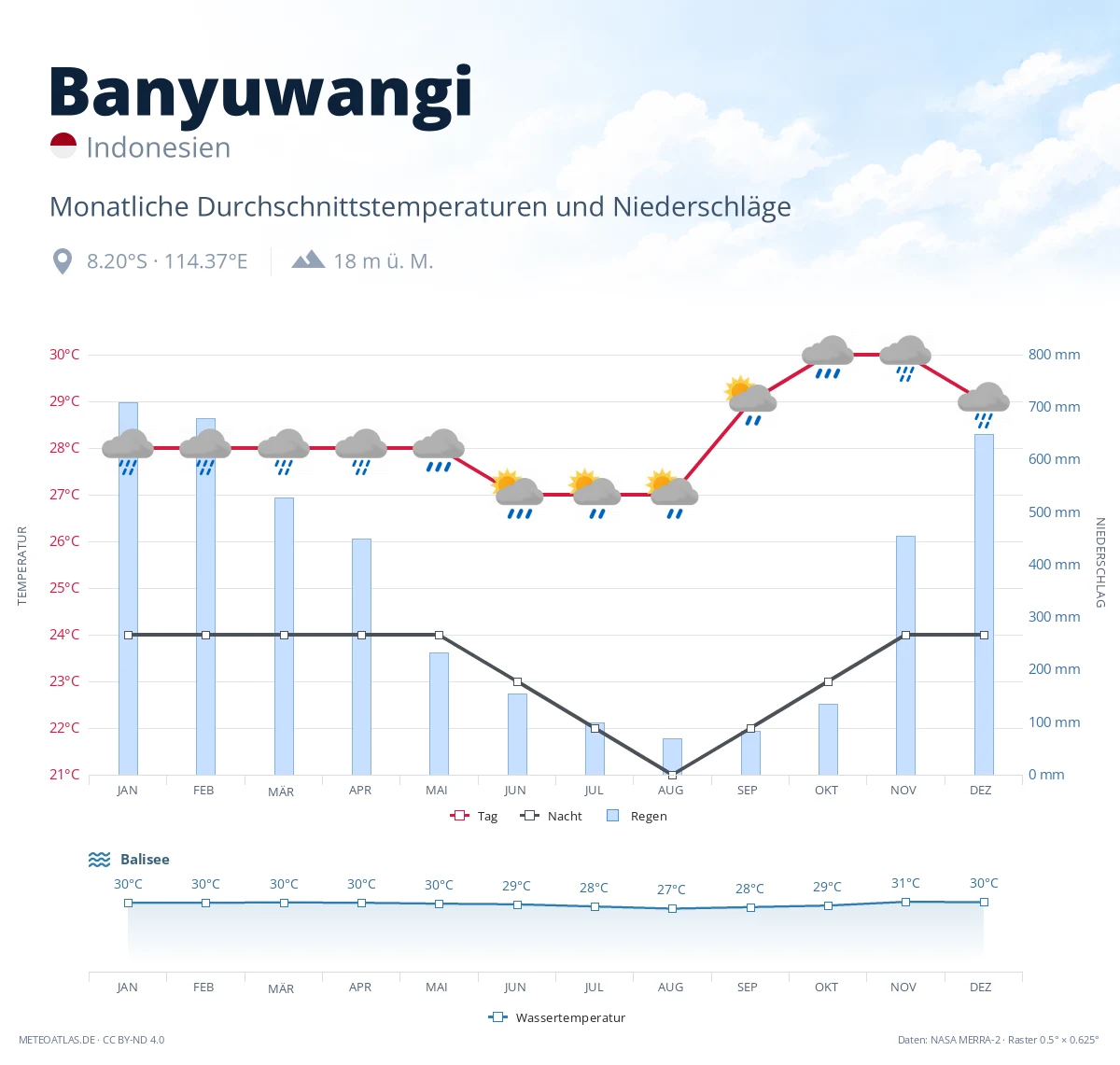 Banyuwangi - monatliche Durchschnittstemperaturen und Niederschläge