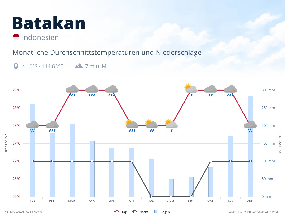 Batakan - monatliche Durchschnittstemperaturen und Niederschläge