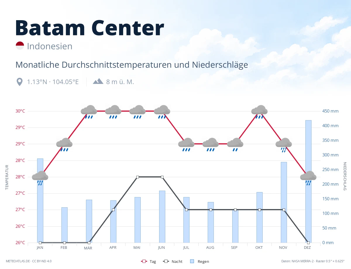 Batam Center - monatliche Durchschnittstemperaturen und Niederschläge