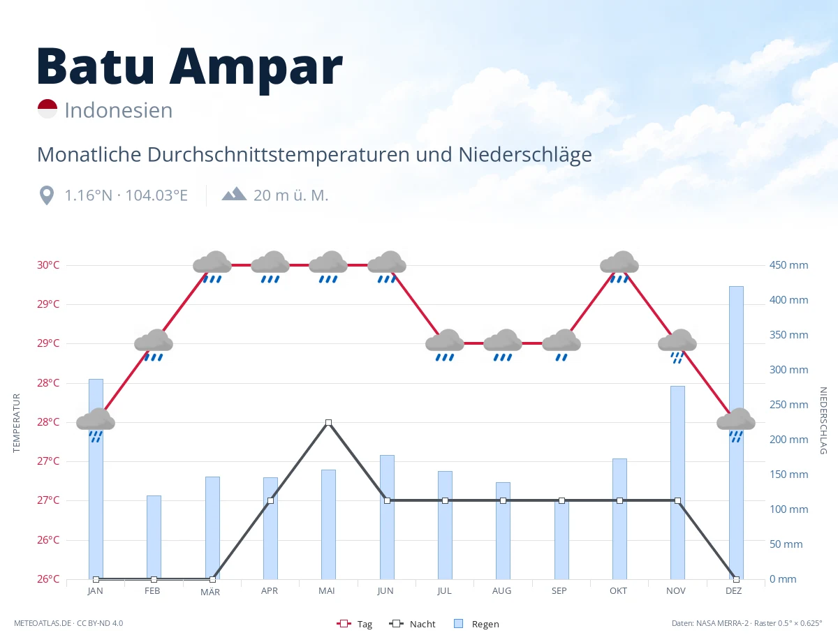 Batu Ampar - monatliche Durchschnittstemperaturen und Niederschläge