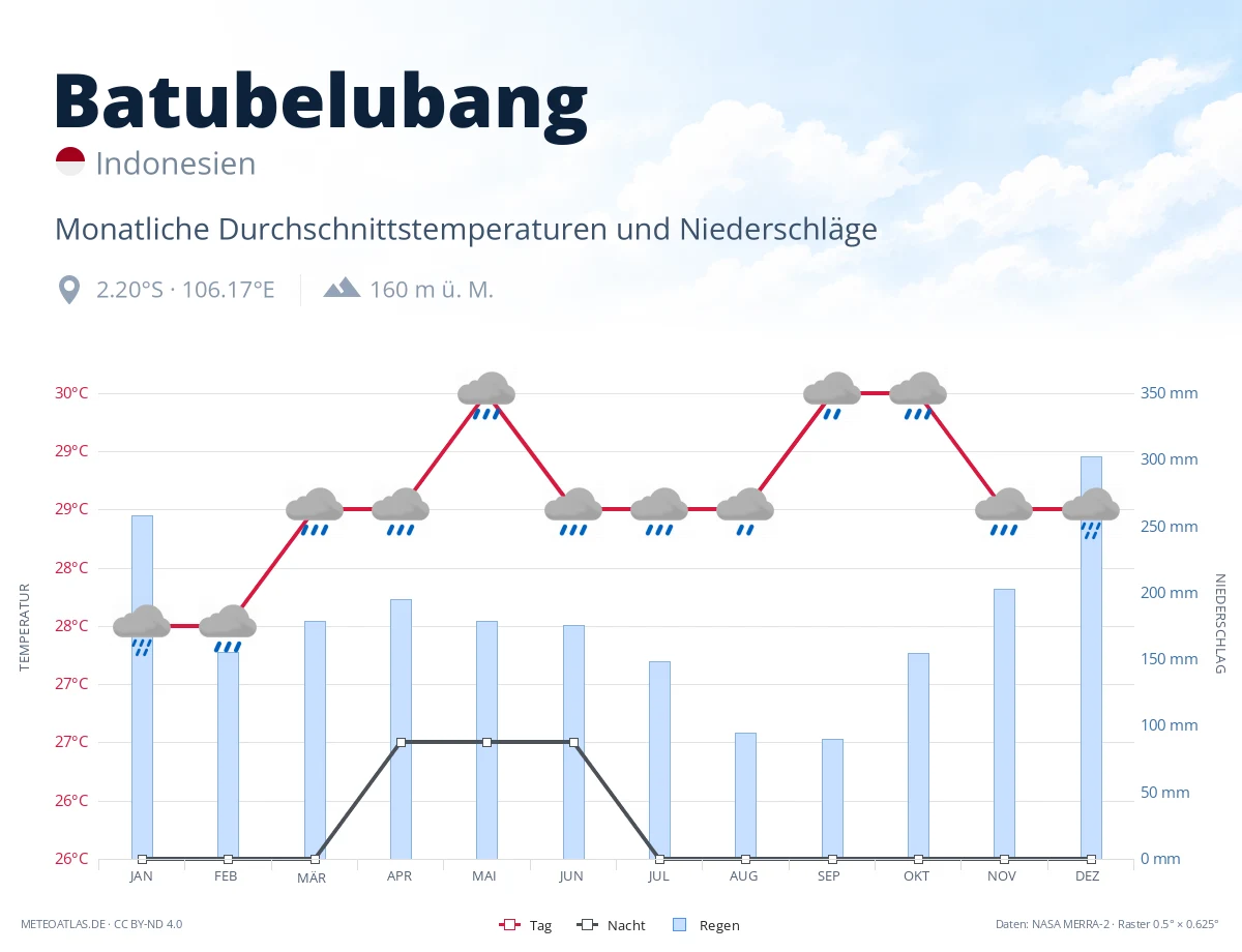Batubelubang - monatliche Durchschnittstemperaturen und Niederschläge