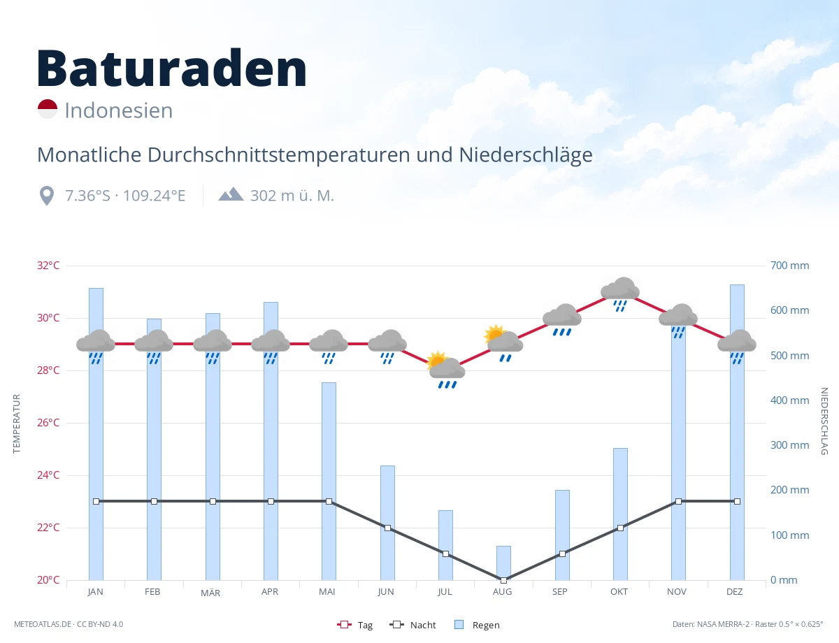 Baturaden - monatliche Durchschnittstemperaturen und Niederschläge