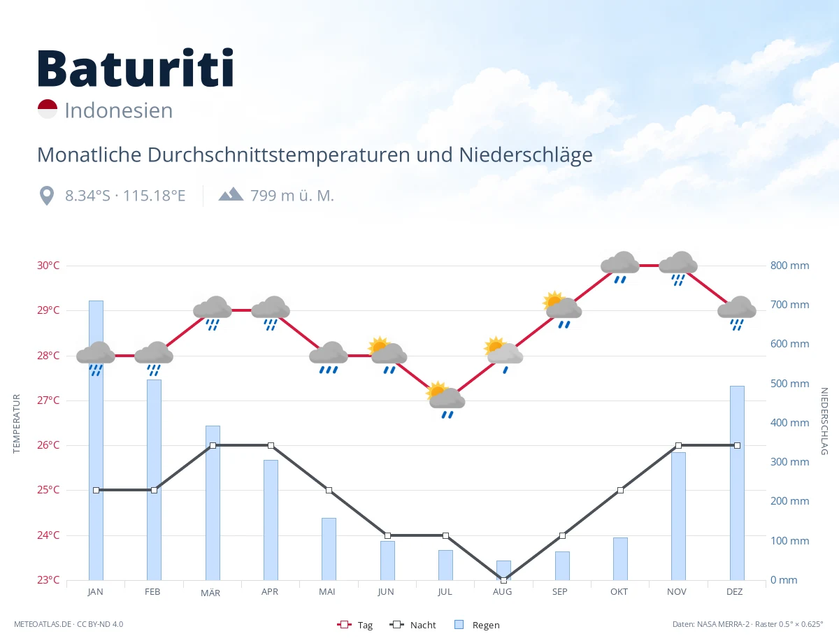 Baturiti - monatliche Durchschnittstemperaturen und Niederschläge