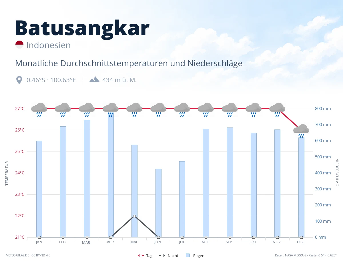 Batusangkar - monatliche Durchschnittstemperaturen und Niederschläge