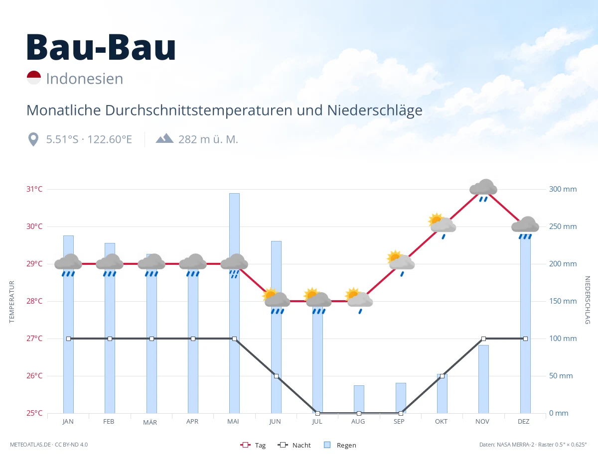Bau-Bau - monatliche Durchschnittstemperaturen und Niederschläge