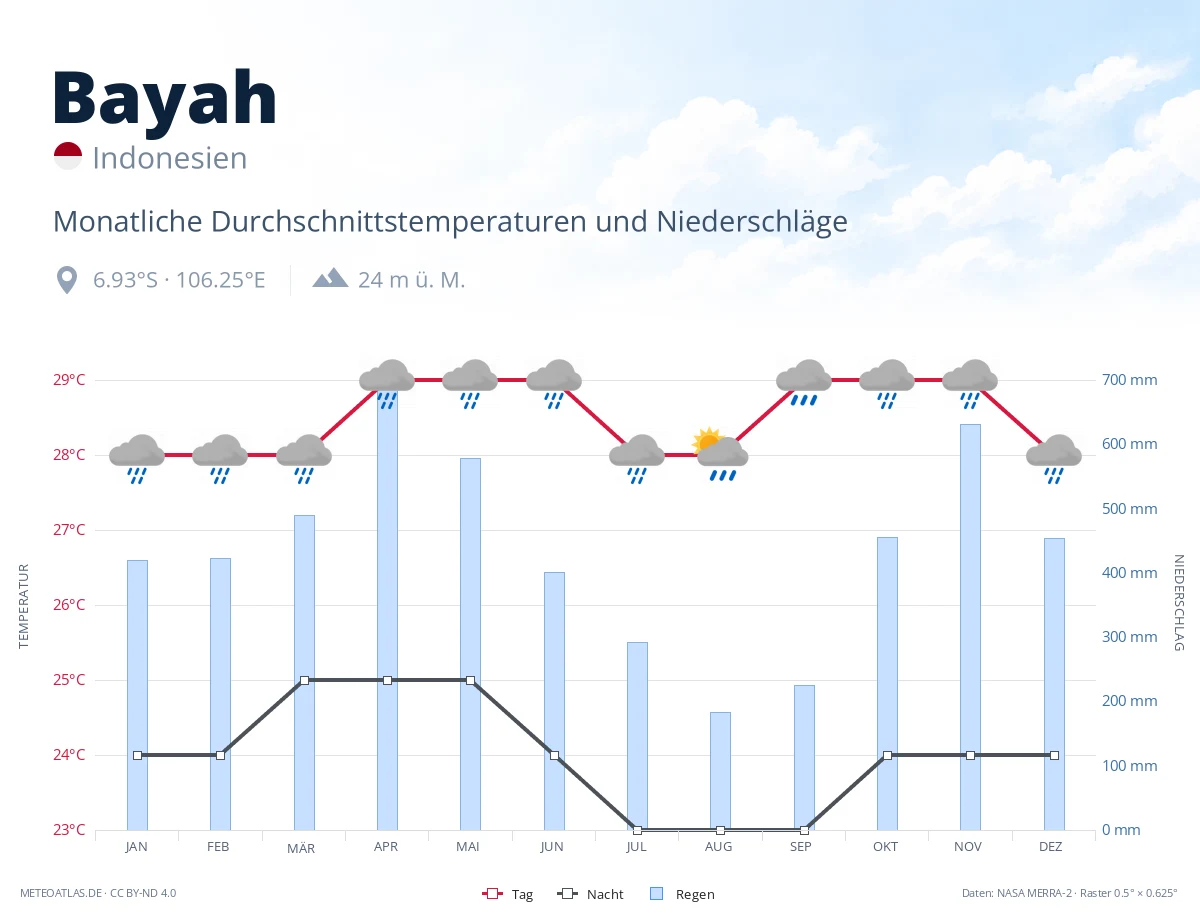 Bayah - monatliche Durchschnittstemperaturen und Niederschläge