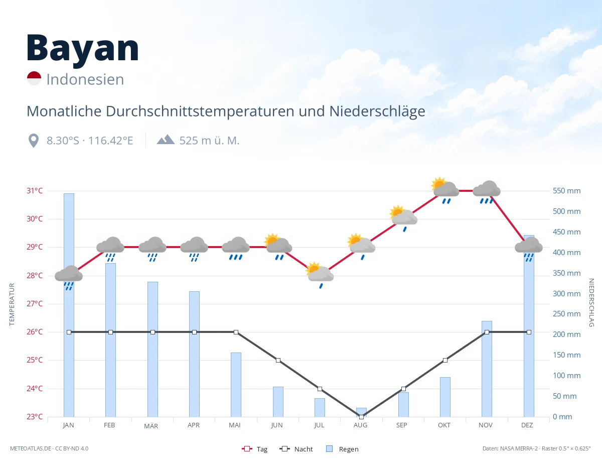 Bayan - monatliche Durchschnittstemperaturen und Niederschläge