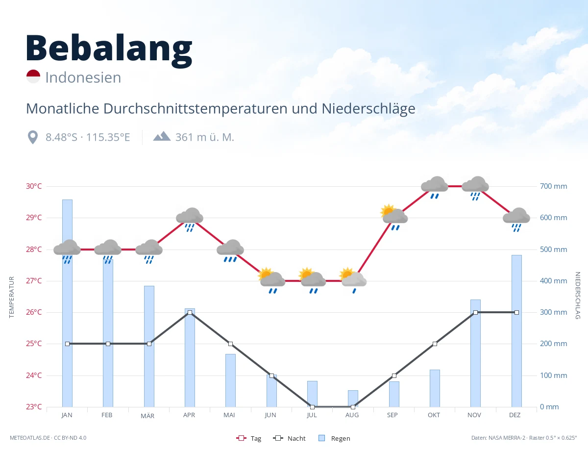 Bebalang - monatliche Durchschnittstemperaturen und Niederschläge