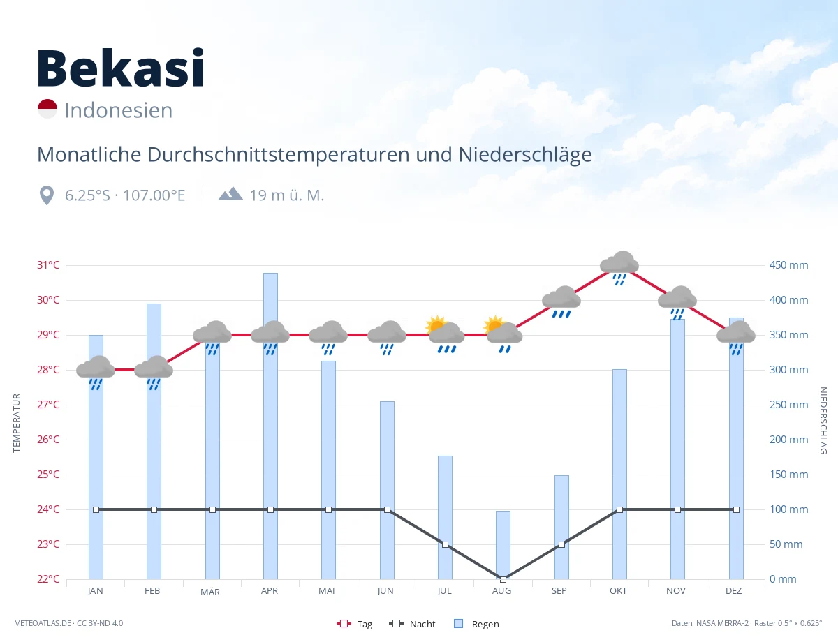Bekasi - monatliche Durchschnittstemperaturen und Niederschläge