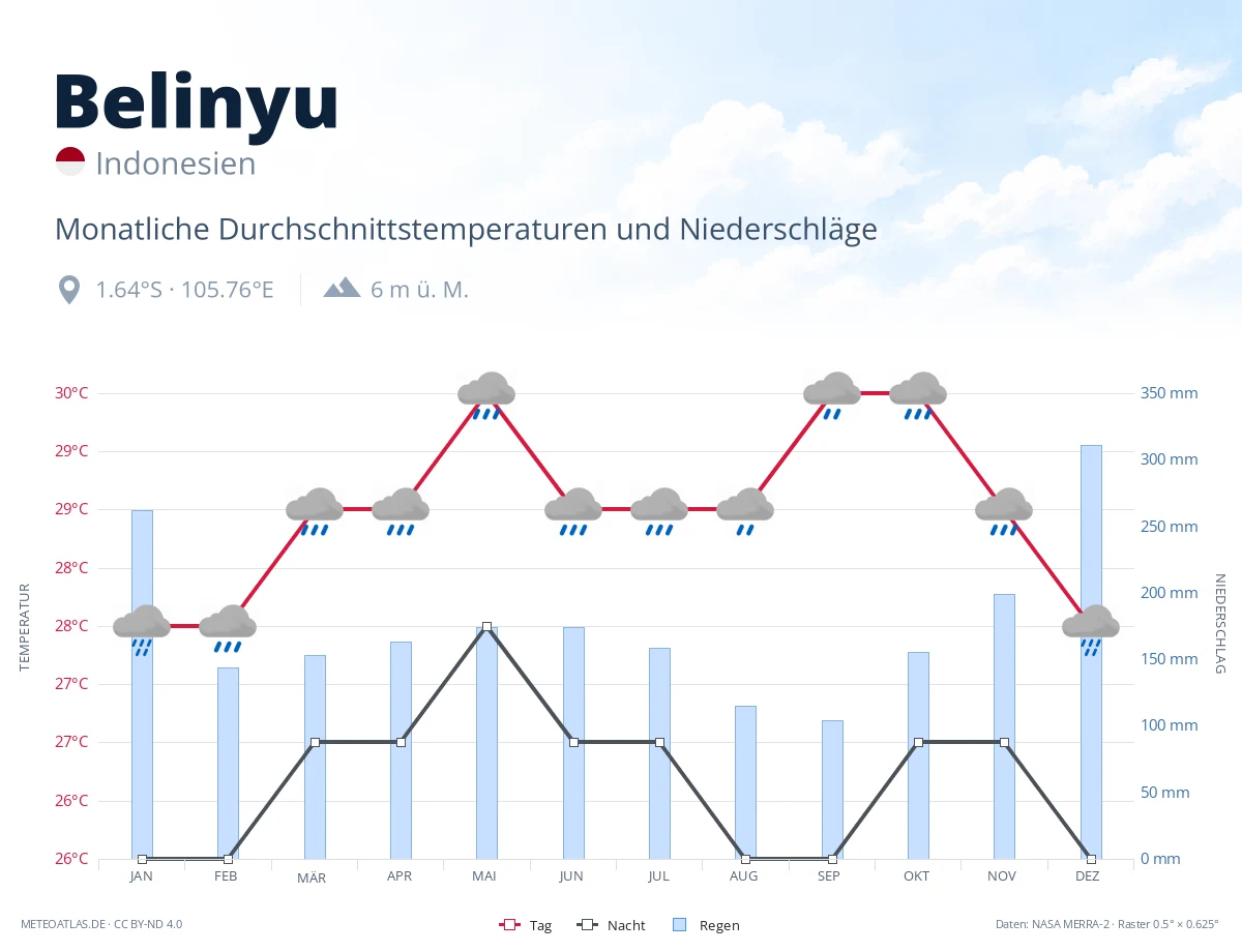 Belinyu - monatliche Durchschnittstemperaturen und Niederschläge