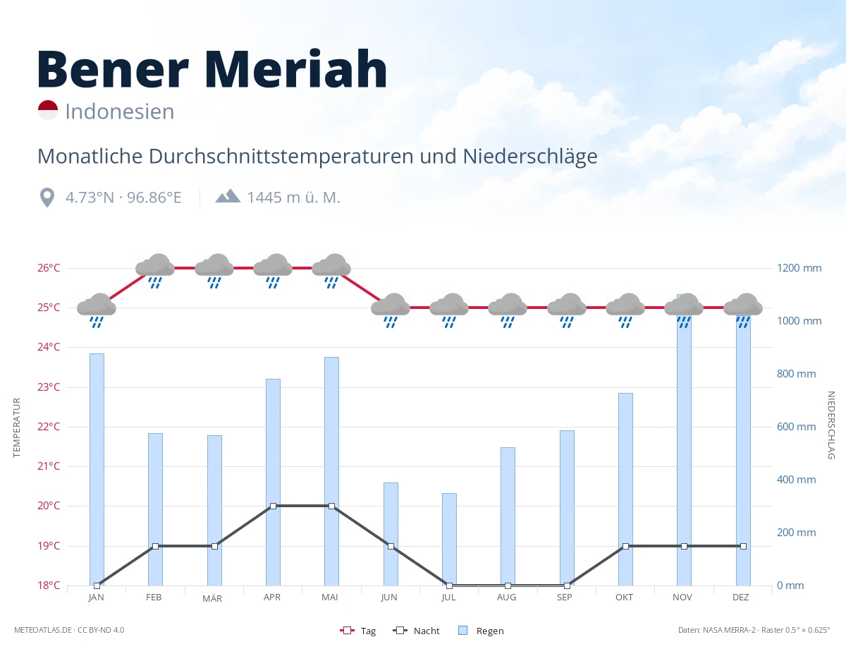Bener Meriah - monatliche Durchschnittstemperaturen und Niederschläge