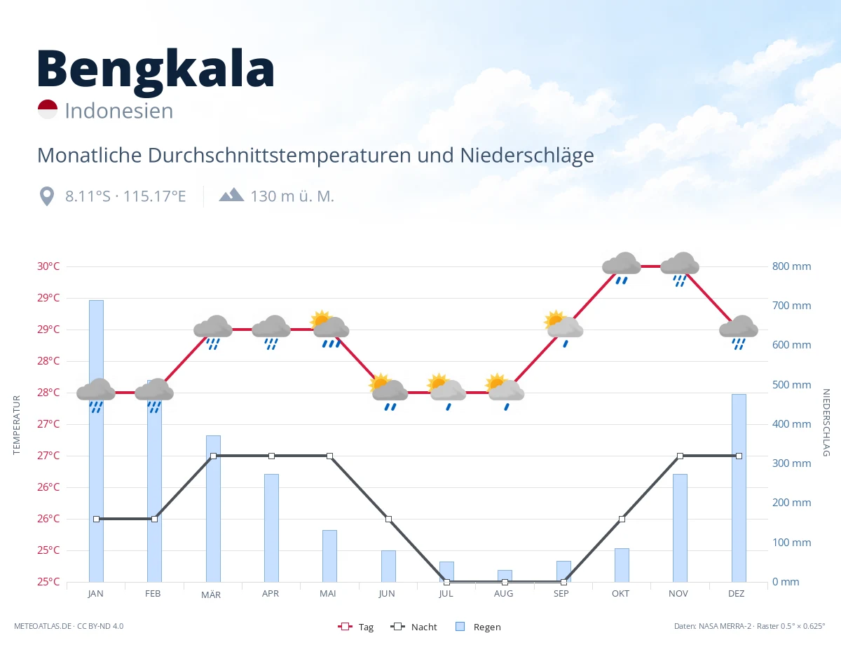 Bengkala - monatliche Durchschnittstemperaturen und Niederschläge