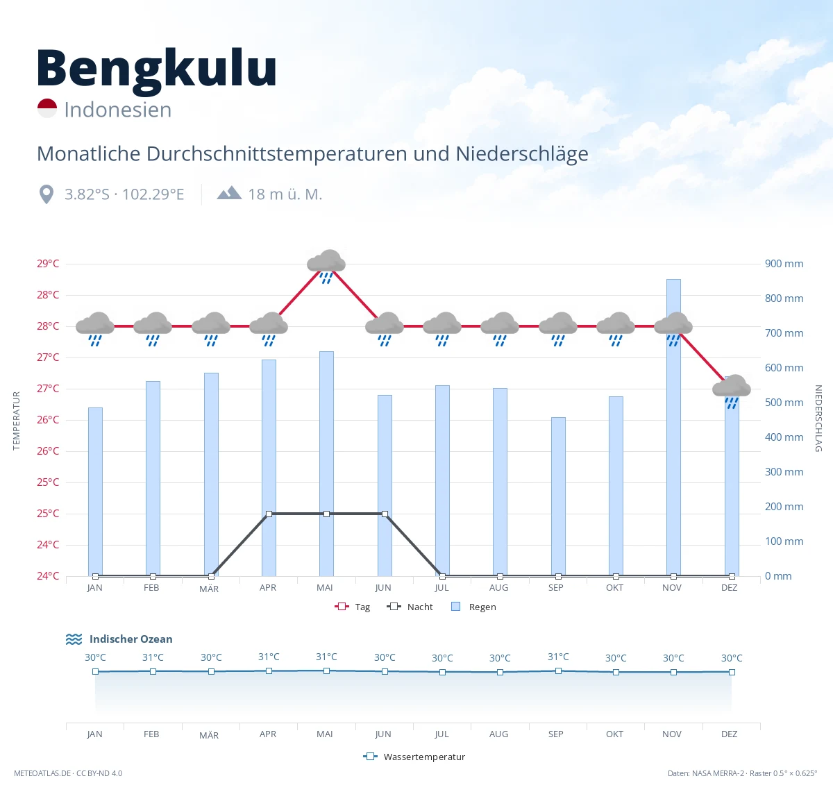Bengkulu - monatliche Durchschnittstemperaturen und Niederschläge