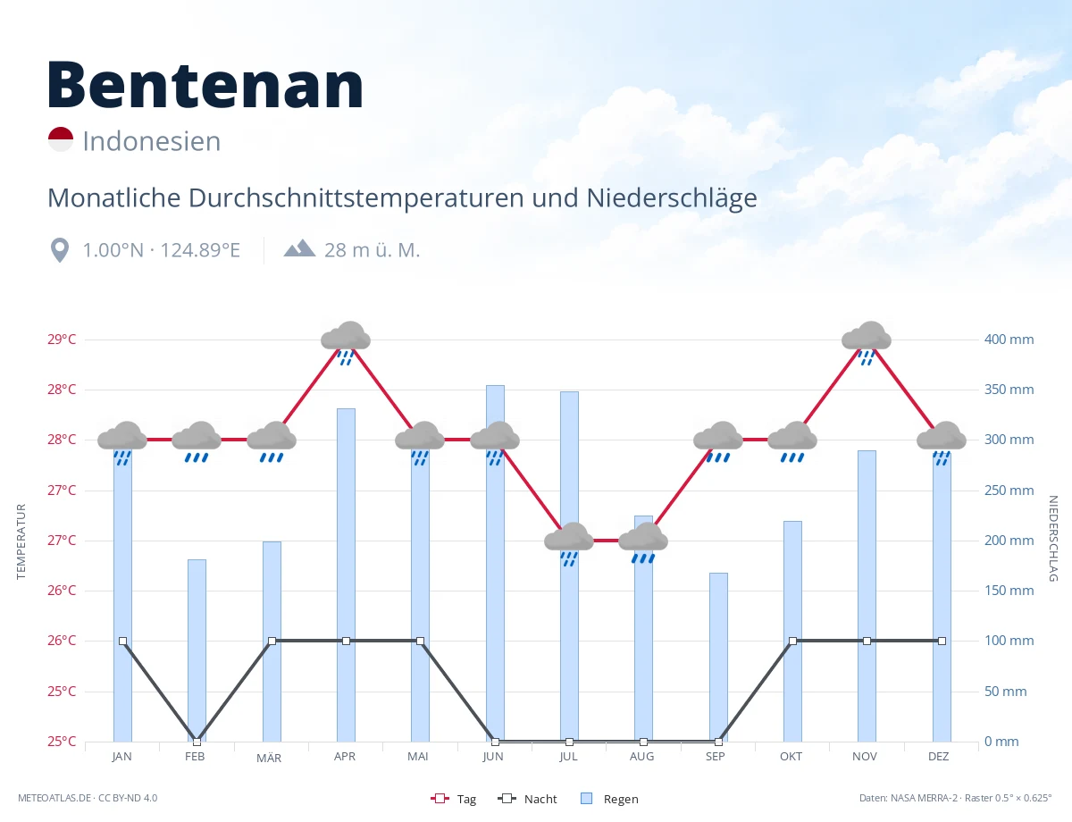 Bentenan - monatliche Durchschnittstemperaturen und Niederschläge