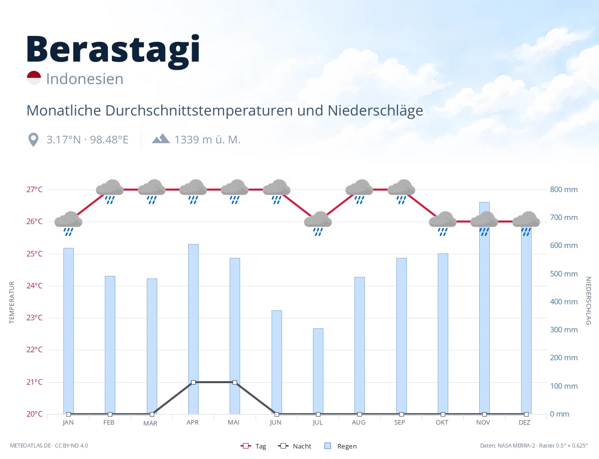 Berastagi - monatliche Durchschnittstemperaturen und Niederschläge