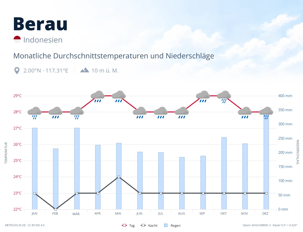 Berau - monatliche Durchschnittstemperaturen und Niederschläge