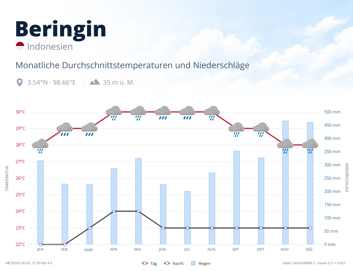 Beringin - monatliche Durchschnittstemperaturen und Niederschläge