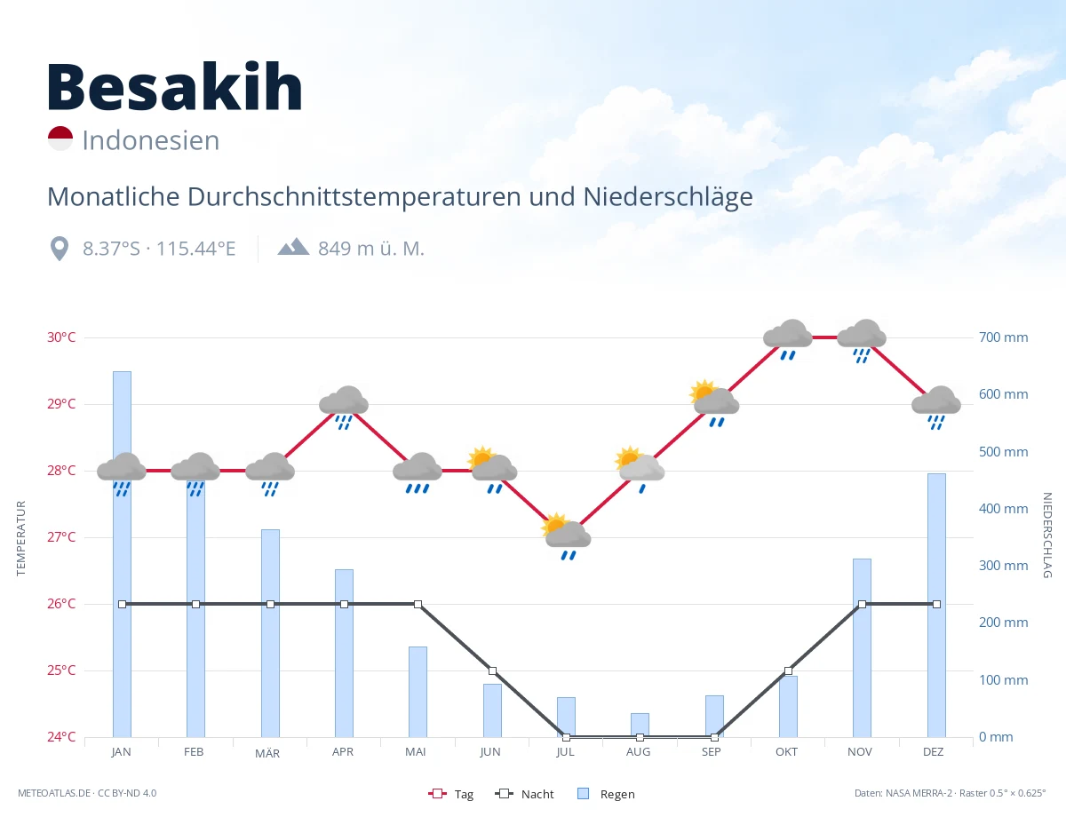 Besakih - monatliche Durchschnittstemperaturen und Niederschläge