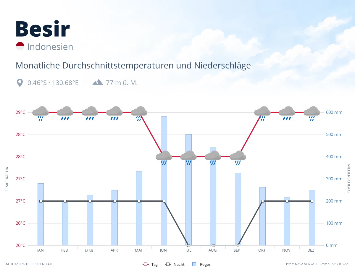 Besir - monatliche Durchschnittstemperaturen und Niederschläge